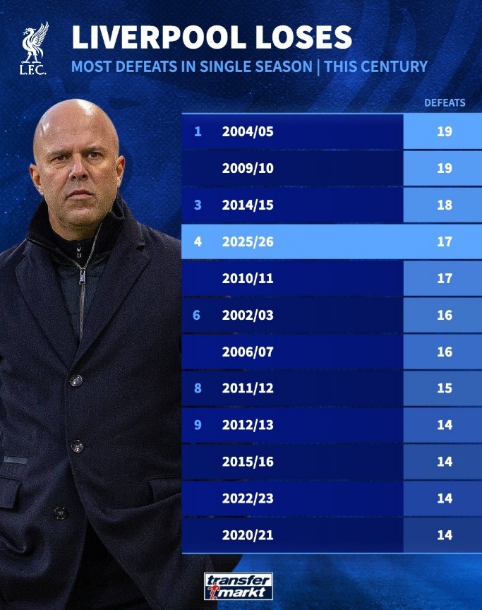 开云体育app-本世纪利物浦单赛季输球场次榜：最多19场，本赛季已17场排第四